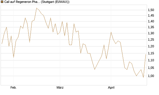 Call auf Regeneron Pharmaceuticals [J.P. Morgan Structured Products B.V.] Chart