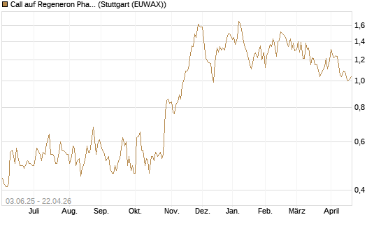 Call auf Regeneron Pharmaceuticals [J.P. Morgan Structured Products B.V.] Chart