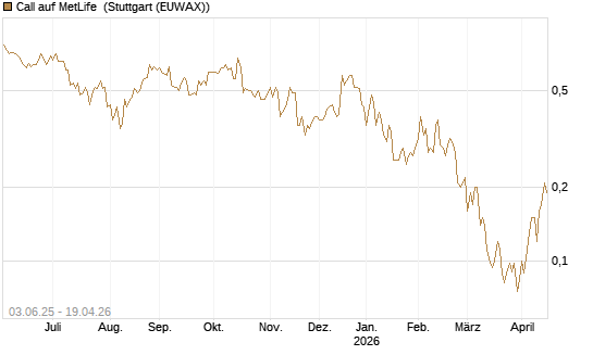 Call auf MetLife [J.P. Morgan Structured Products B.V.] Chart