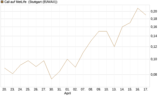 Call auf MetLife [J.P. Morgan Structured Products B.V.] Chart