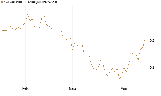 Call auf MetLife [J.P. Morgan Structured Products B.V.] Chart