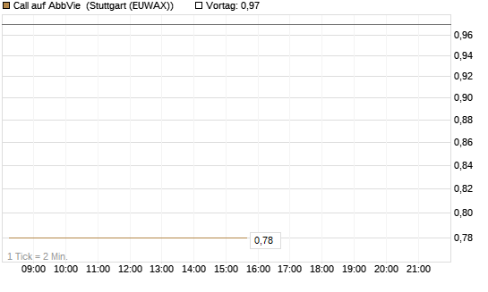 Call auf AbbVie [J.P. Morgan Structured Products B.V.] Chart