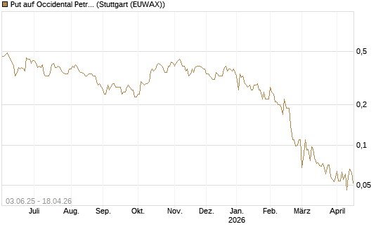 Put auf Occidental Petroleum Corp. [J.P. Morgan Structured Products B.V.] Chart