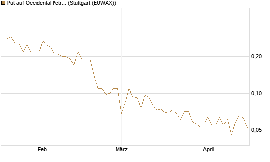 Put auf Occidental Petroleum Corp. [J.P. Morgan Structured Products B.V.] Chart