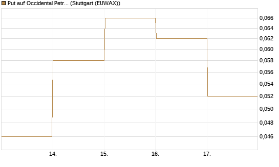 Put auf Occidental Petroleum Corp. [J.P. Morgan Structured Products B.V.] Chart