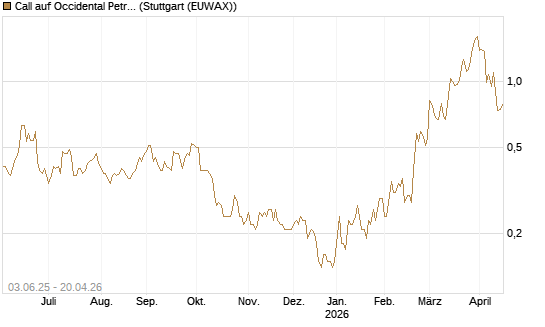 Call auf Occidental Petroleum Corp. [J.P. Morgan Structured Products B.V.] Chart