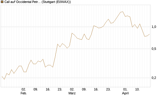 Call auf Occidental Petroleum Corp. [J.P. Morgan Structured Products B.V.] Chart