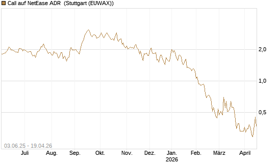 Call auf NetEase ADR [J.P. Morgan Structured Products B.V.] Chart