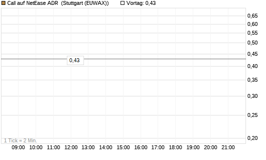 Call auf NetEase ADR [J.P. Morgan Structured Products B.V.] Chart