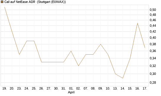 Call auf NetEase ADR [J.P. Morgan Structured Products B.V.] Chart