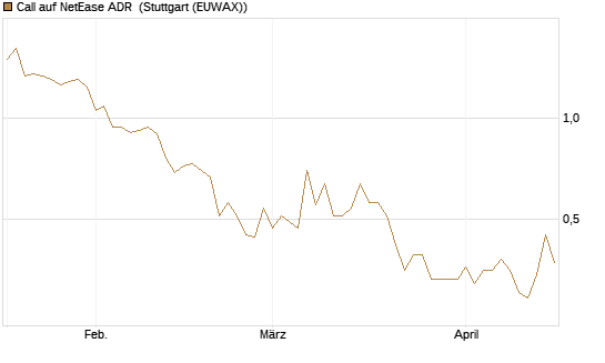 Call auf NetEase ADR [J.P. Morgan Structured Products B.V.] Chart