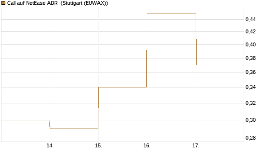 Call auf NetEase ADR [J.P. Morgan Structured Products B.V.] Chart
