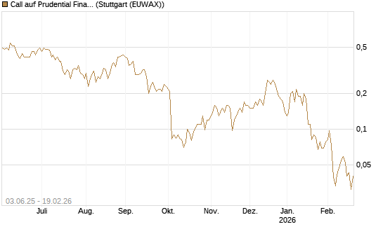 Call auf Prudential Financial [J.P. Morgan Structured Products B.V.] Chart