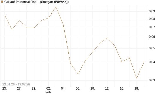 Call auf Prudential Financial [J.P. Morgan Structured Products B.V.] Chart