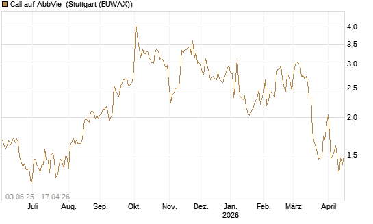 Call auf AbbVie [J.P. Morgan Structured Products B.V.] Chart