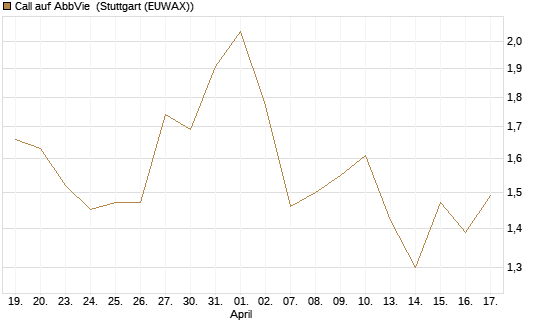 Call auf AbbVie [J.P. Morgan Structured Products B.V.] Chart