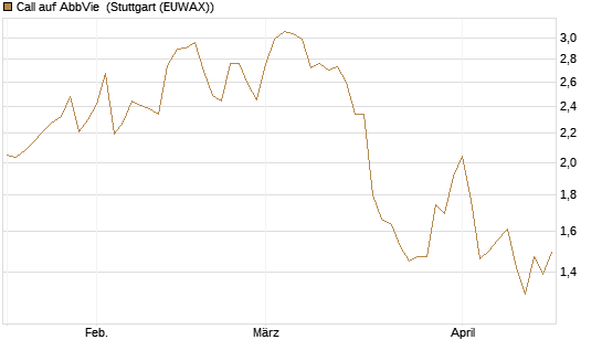 Call auf AbbVie [J.P. Morgan Structured Products B.V.] Chart