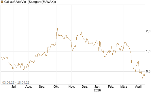 Call auf AbbVie [J.P. Morgan Structured Products B.V.] Chart