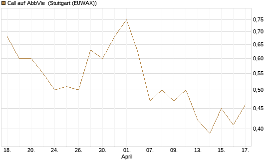 Call auf AbbVie [J.P. Morgan Structured Products B.V.] Chart