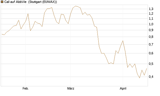 Call auf AbbVie [J.P. Morgan Structured Products B.V.] Chart