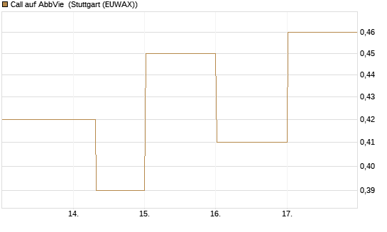 Call auf AbbVie [J.P. Morgan Structured Products B.V.] Chart