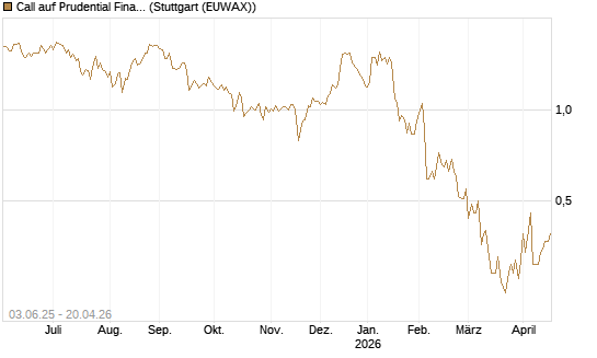 Call auf Prudential Financial [J.P. Morgan Structured Products B.V.] Chart