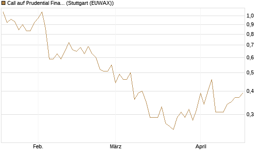 Call auf Prudential Financial [J.P. Morgan Structured Products B.V.] Chart