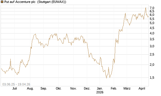 Put auf Accenture plc [J.P. Morgan Structured Products B.V.] Chart