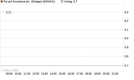 Put auf Accenture plc [J.P. Morgan Structured Products B.V.] Chart