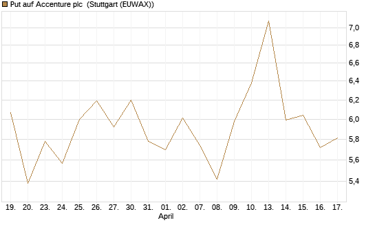 Put auf Accenture plc [J.P. Morgan Structured Products B.V.] Chart