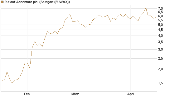 Put auf Accenture plc [J.P. Morgan Structured Products B.V.] Chart