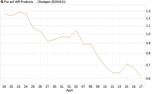 Put auf AIR Products & Chemicals [J.P. Morgan Structured Products B.V.] Chart