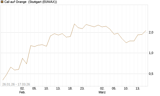 Call auf Orange [UniCredit Bank GmbH] Chart