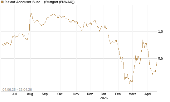 Put auf Anheuser-Busch InBev SA/NV [DZ BANK AG] Chart