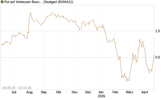 Put auf Anheuser-Busch InBev SA/NV [DZ BANK AG] Chart
