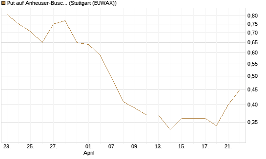 Put auf Anheuser-Busch InBev SA/NV [DZ BANK AG] Chart