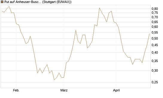 Put auf Anheuser-Busch InBev SA/NV [DZ BANK AG] Chart