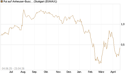 Put auf Anheuser-Busch InBev SA/NV [DZ BANK AG] Chart