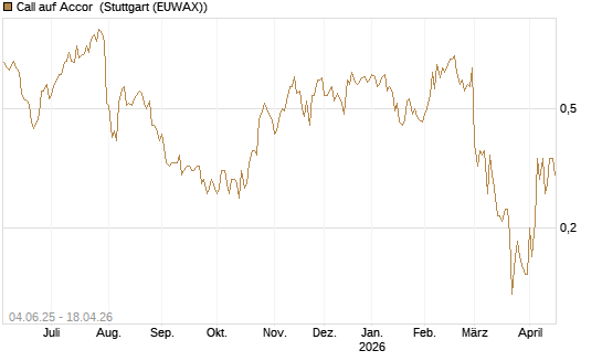 Call auf Accor [Société Générale Effekten GmbH] Chart