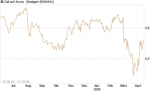 Call auf Accor [Société Générale Effekten GmbH] Chart