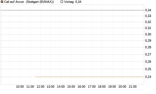 Call auf Accor [Société Générale Effekten GmbH] Chart