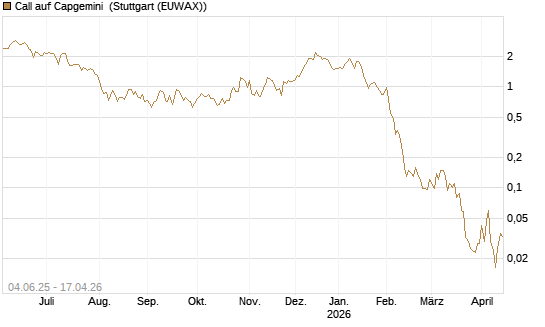 Call auf Capgemini [Société Générale Effekten GmbH] Chart