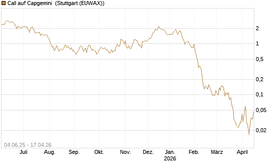 Call auf Capgemini [Société Générale Effekten GmbH] Chart