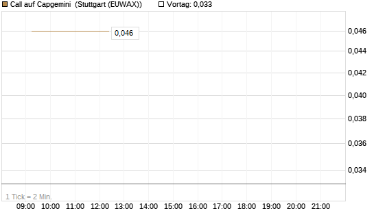 Call auf Capgemini [Société Générale Effekten GmbH] Chart
