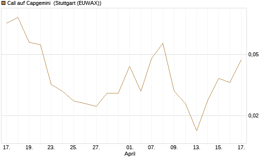 Call auf Capgemini [Société Générale Effekten GmbH] Chart