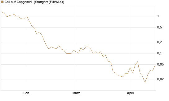 Call auf Capgemini [Société Générale Effekten GmbH] Chart