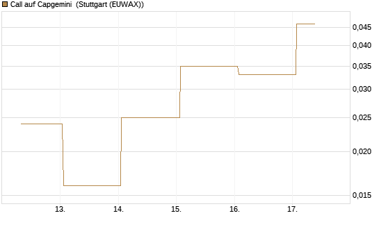 Call auf Capgemini [Société Générale Effekten GmbH] Chart