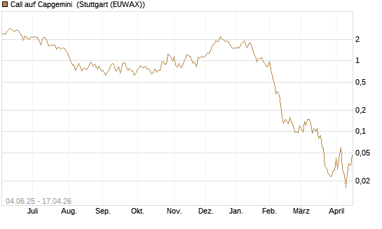 Call auf Capgemini [Société Générale Effekten GmbH] Chart
