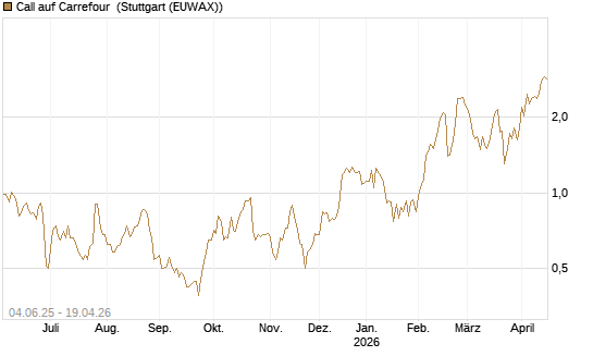 Call auf Carrefour [Société Générale Effekten GmbH] Chart