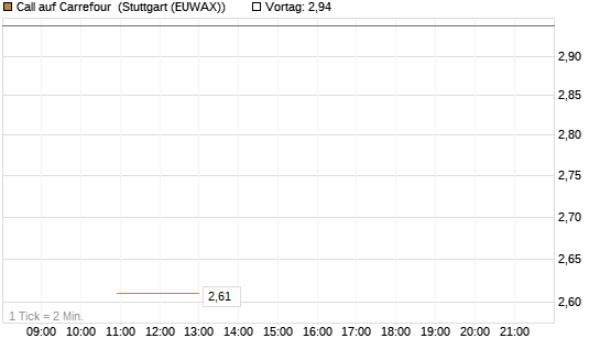 Call auf Carrefour [Société Générale Effekten GmbH] Chart